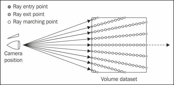 Diagram shows a basic diagram of volume rendering using single-pass GPU ray casting.