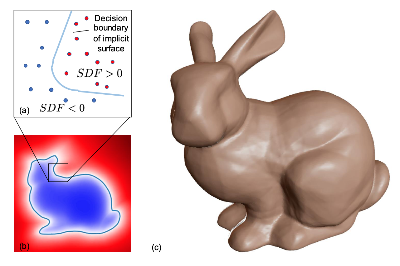 The Stanford bunny rendered through a learned signed distance function (SDF)